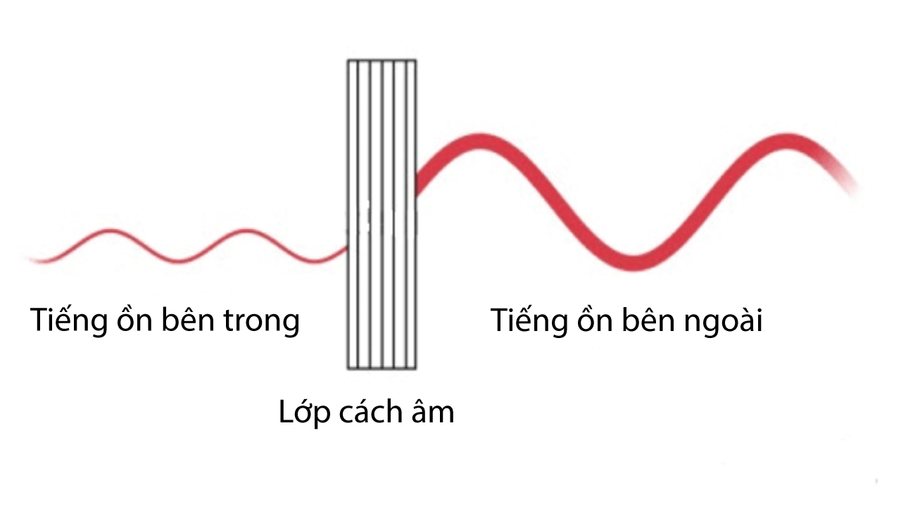 giải pháp cách âm hiệu quá