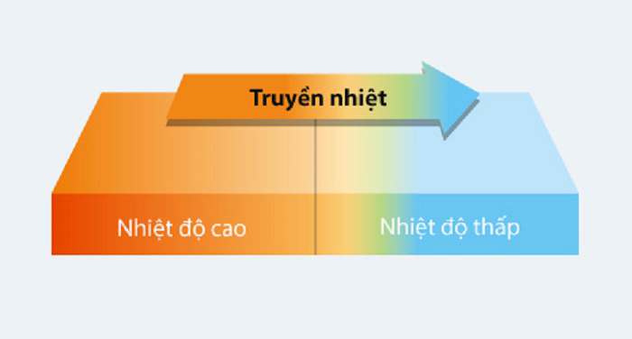 Truyền nhiệt là gì